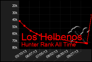 Total Graph of Los Helbenos