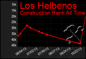 Total Graph of Los Helbenos