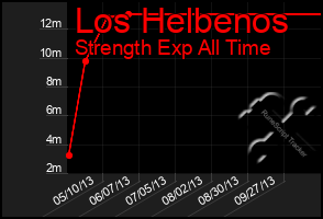 Total Graph of Los Helbenos