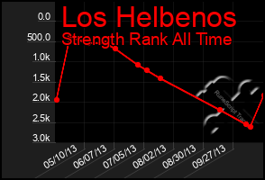 Total Graph of Los Helbenos