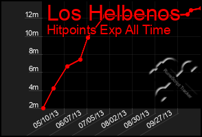 Total Graph of Los Helbenos