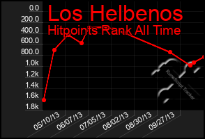 Total Graph of Los Helbenos