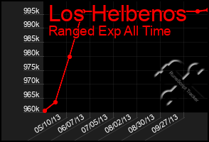 Total Graph of Los Helbenos