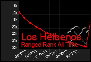 Total Graph of Los Helbenos