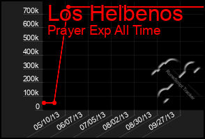 Total Graph of Los Helbenos