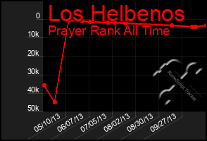 Total Graph of Los Helbenos