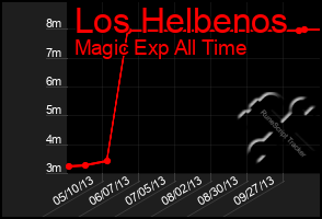 Total Graph of Los Helbenos