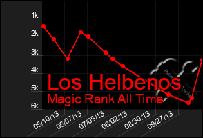 Total Graph of Los Helbenos