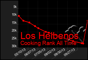 Total Graph of Los Helbenos