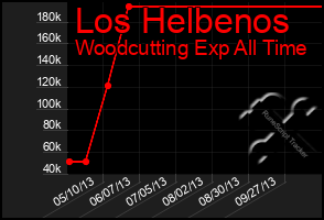 Total Graph of Los Helbenos