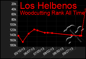 Total Graph of Los Helbenos