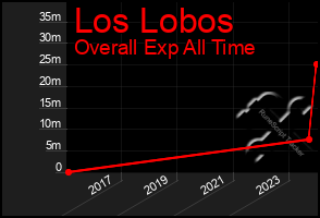 Total Graph of Los Lobos