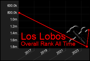 Total Graph of Los Lobos