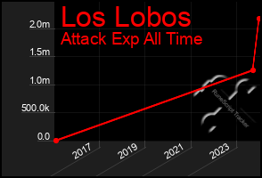 Total Graph of Los Lobos