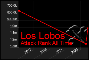 Total Graph of Los Lobos