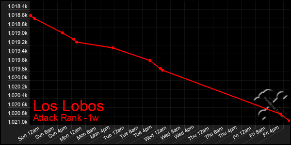 Last 7 Days Graph of Los Lobos