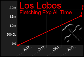 Total Graph of Los Lobos