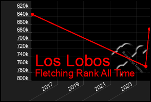 Total Graph of Los Lobos