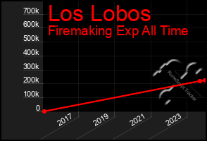 Total Graph of Los Lobos