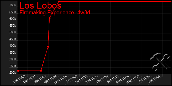 Last 31 Days Graph of Los Lobos