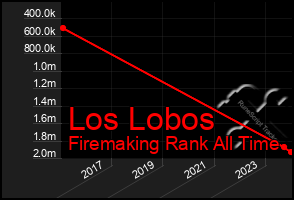 Total Graph of Los Lobos