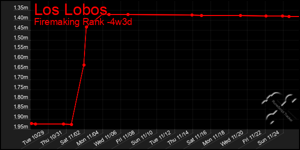 Last 31 Days Graph of Los Lobos