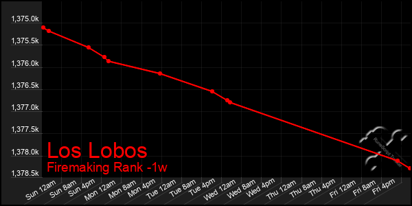 Last 7 Days Graph of Los Lobos