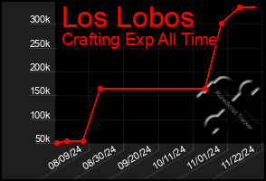 Total Graph of Los Lobos