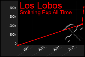 Total Graph of Los Lobos