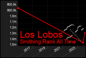 Total Graph of Los Lobos