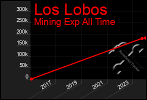 Total Graph of Los Lobos