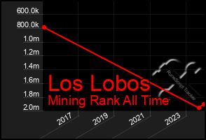 Total Graph of Los Lobos