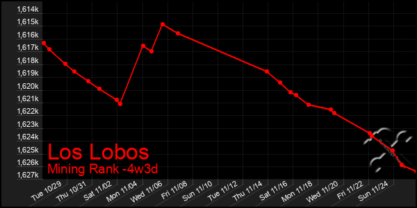 Last 31 Days Graph of Los Lobos