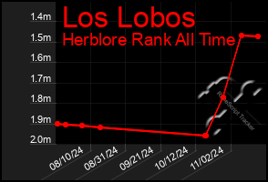 Total Graph of Los Lobos