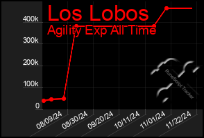 Total Graph of Los Lobos