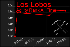 Total Graph of Los Lobos