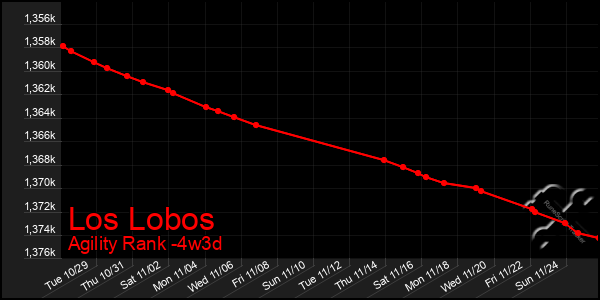 Last 31 Days Graph of Los Lobos