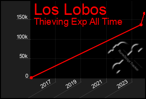 Total Graph of Los Lobos