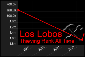 Total Graph of Los Lobos