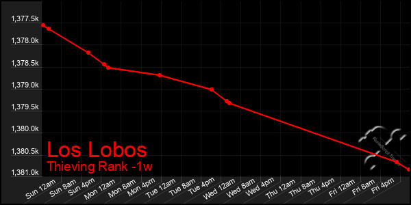 Last 7 Days Graph of Los Lobos