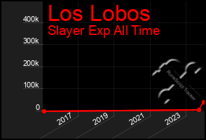 Total Graph of Los Lobos