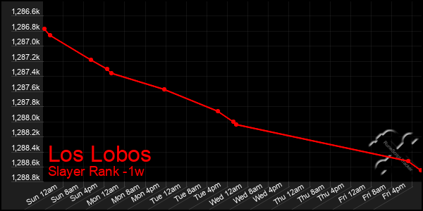 Last 7 Days Graph of Los Lobos