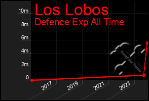 Total Graph of Los Lobos