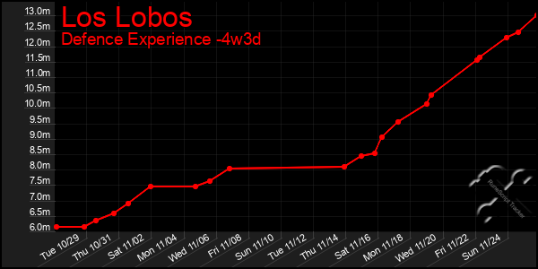 Last 31 Days Graph of Los Lobos