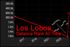 Total Graph of Los Lobos