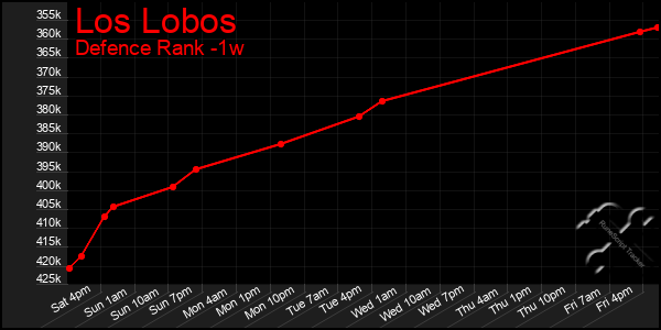 Last 7 Days Graph of Los Lobos