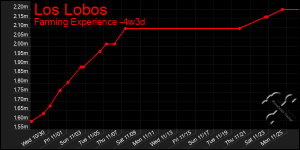 Last 31 Days Graph of Los Lobos