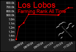 Total Graph of Los Lobos