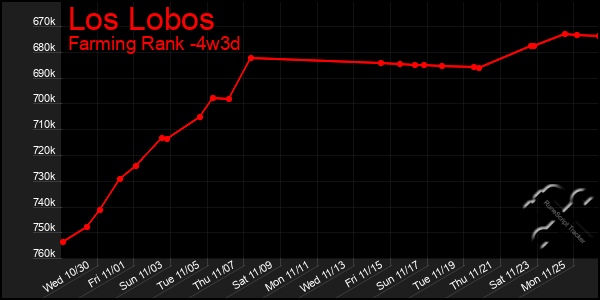 Last 31 Days Graph of Los Lobos