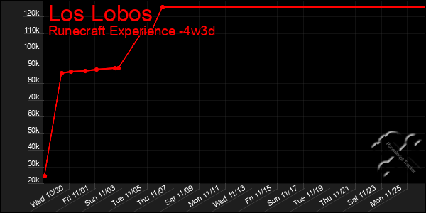 Last 31 Days Graph of Los Lobos